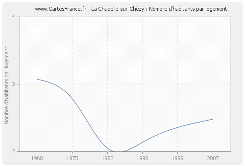 La Chapelle-sur-Chézy : Nombre d'habitants par logement